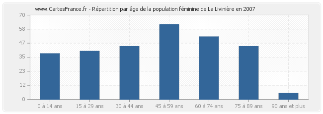 Répartition par âge de la population féminine de La Livinière en 2007